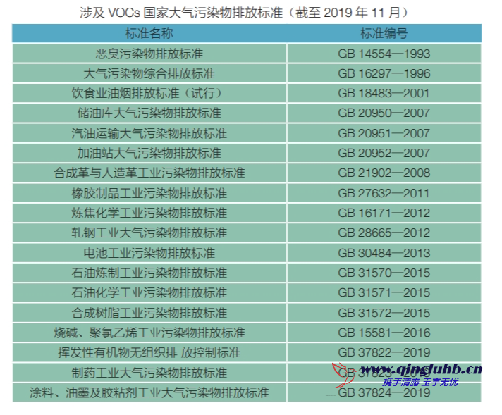 我國(guó) VOCs 相關(guān)的國(guó)家排放標(biāo)準(zhǔn)有哪些？