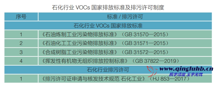 石化行業(yè)中 VOCs 相關(guān)排放標(biāo)準(zhǔn)有哪些？