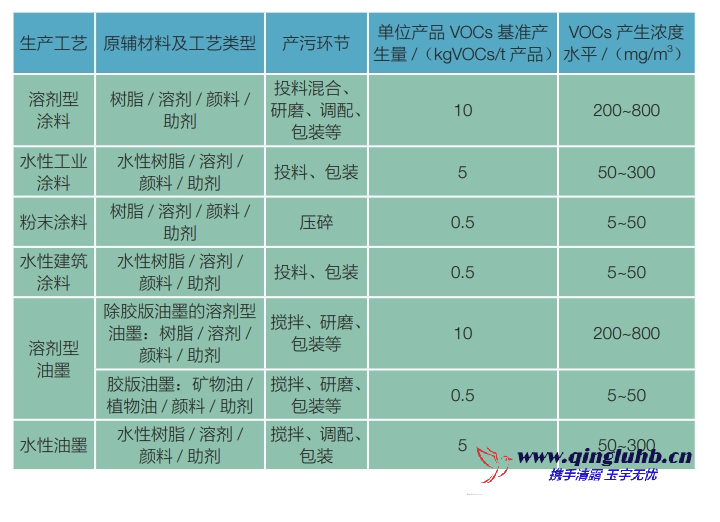 涂料油墨行業(yè)各工序 VOCs 產(chǎn)生的濃度是多 少？