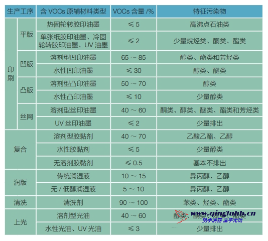 包裝印刷行業(yè)各生產(chǎn)工序 VOCs 排放的特征污 染物有哪些？