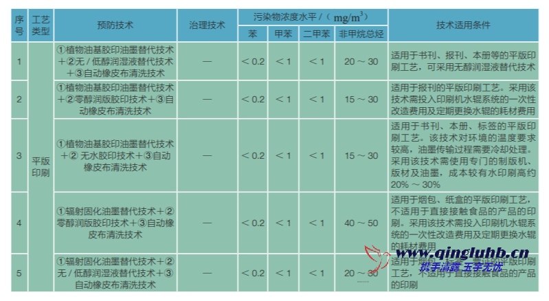 包裝印刷行業(yè) VOCs 控制技術(shù)有哪些？