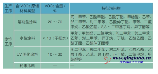 家具制造行業(yè)各工序 VOCs 排放的特征污染物 有哪些？
