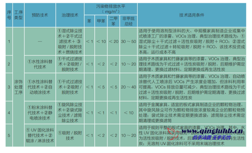 家具制造行業(yè) VOCs 控制技術(shù)有哪些？
