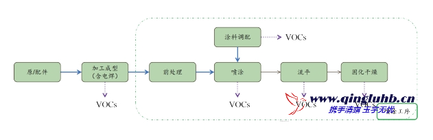 機械制造行業(yè) VOCs 產(chǎn)排污節(jié)點有哪些？