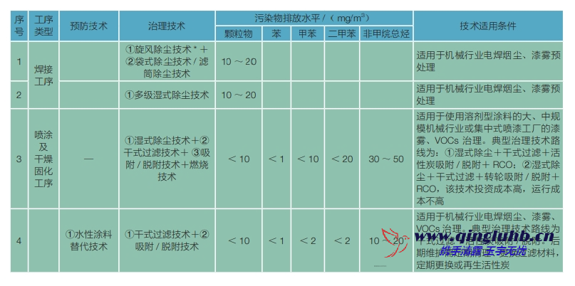機械制造行業(yè)電焊煙塵和漆霧末端控制技術(shù)有 哪些？