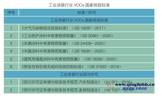 工業(yè)涂裝行業(yè) VOCs 相關(guān)排放標(biāo)準(zhǔn)有哪些？