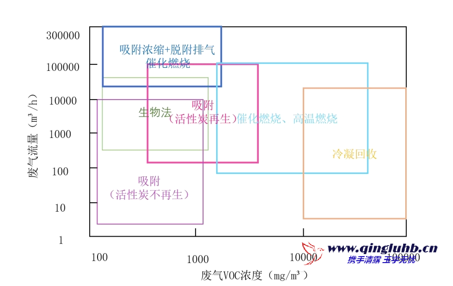 VOCs 治理技術(shù)適用范圍（濃度、風(fēng)量）