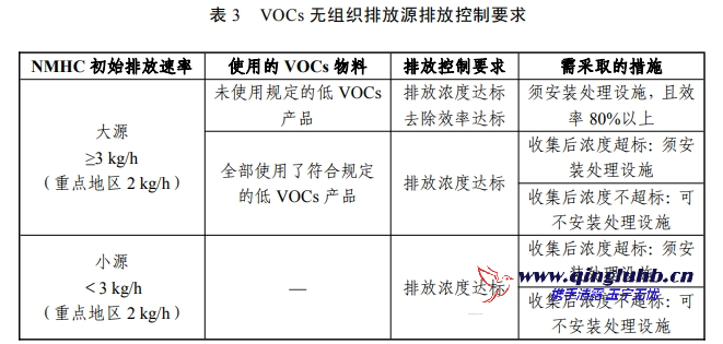 VOCs 無組織排放源執(zhí)行的排放控制要求是什么？